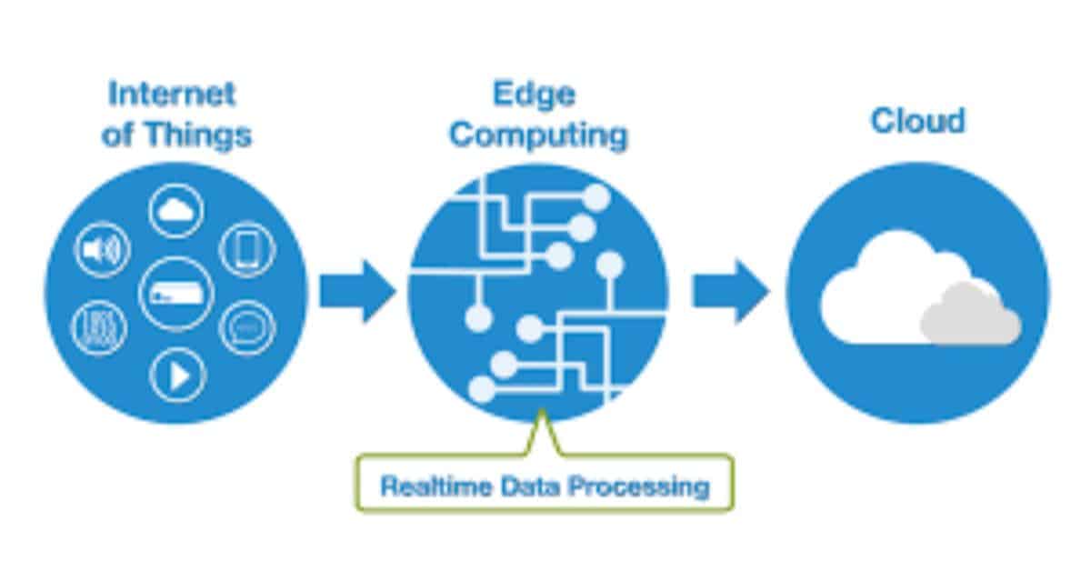 Edge computing is an extension of which technology