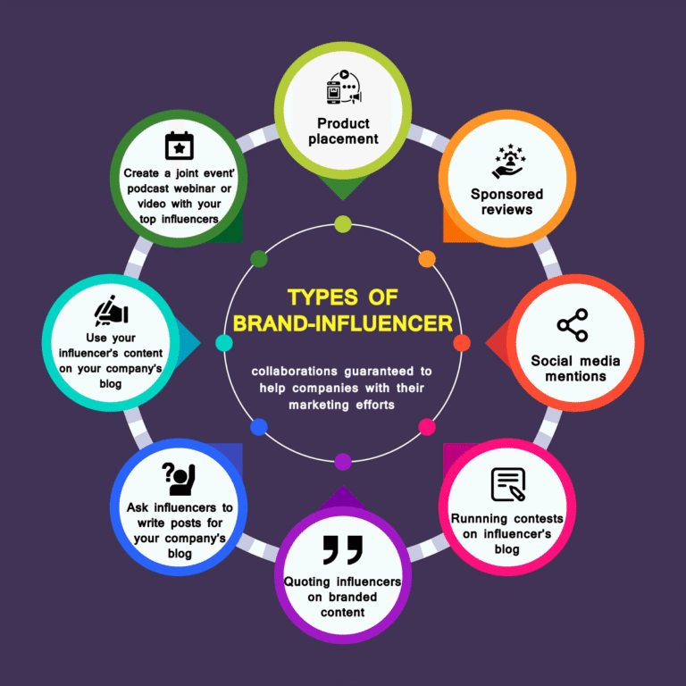 types-of-blogger-outreach